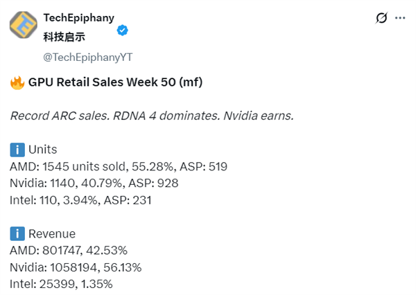 Intel独显创纪录！锐炫B580销量超 9070、5060 Ti